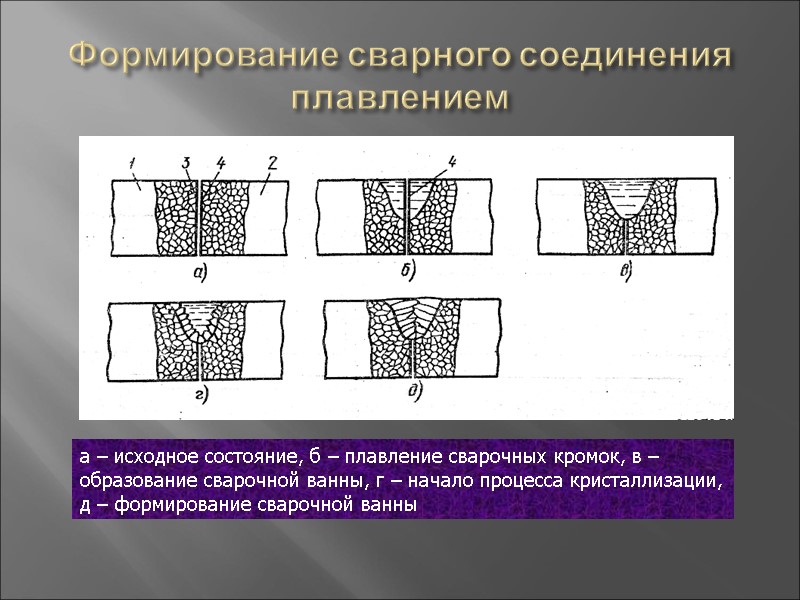 Формирование сварного соединения плавлением а – исходное состояние, б – плавление сварочных кромок, в